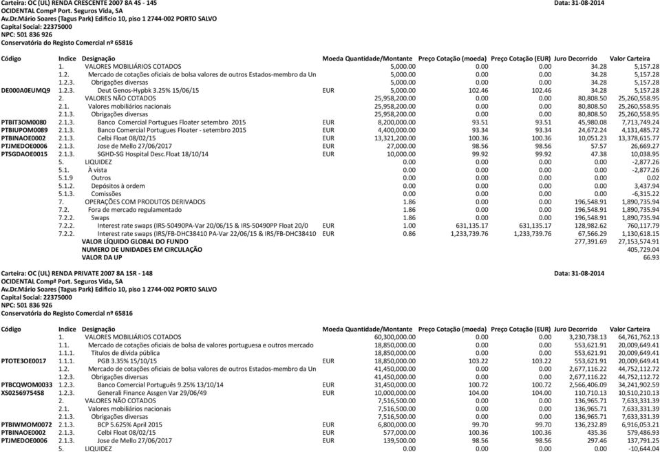 VALORES NÃO COTADOS 25,958,200.00 0.00 0.00 80,808.50 25,260,558.95 2.1. Valores mobiliários nacionais 25,958,200.00 0.00 0.00 80,808.50 25,260,558.95 2.1.3. Obrigações diversas 25,958,200.00 0.00 0.00 80,808.50 25,260,558.95 PTBIT3OM0080 2.