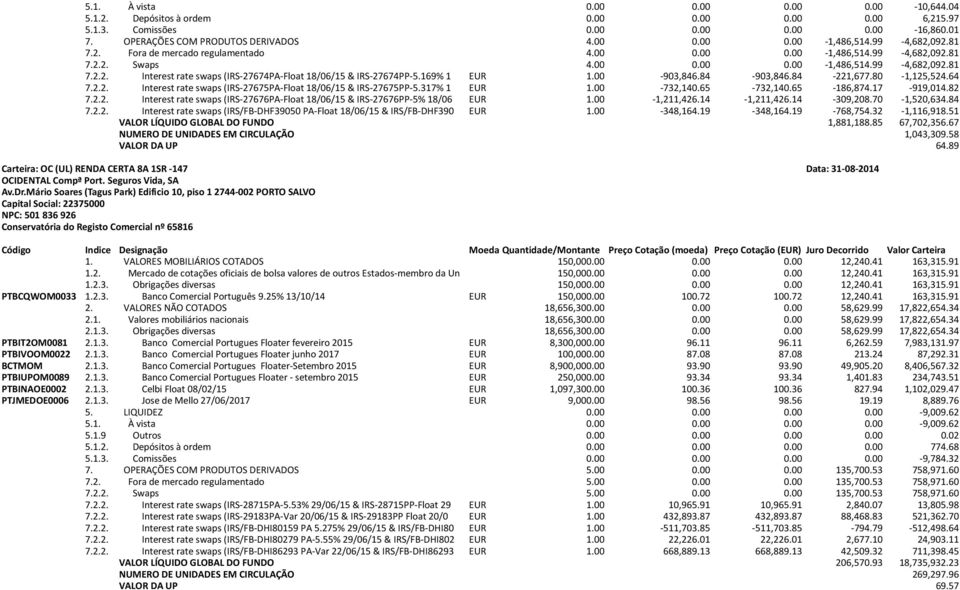 169% 1 EUR 1.00-903,846.84-903,846.84-221,677.80-1,125,524.64 7.2.2. Interest rate swaps (IRS-27675PA-Float 18/06/15 & IRS-27675PP-5.317% 1 EUR 1.00-732,140.65-732,140.65-186,874.17-919,014.82 7.2.2. Interest rate swaps (IRS-27676PA-Float 18/06/15 & IRS-27676PP-5% 18/06 EUR 1.