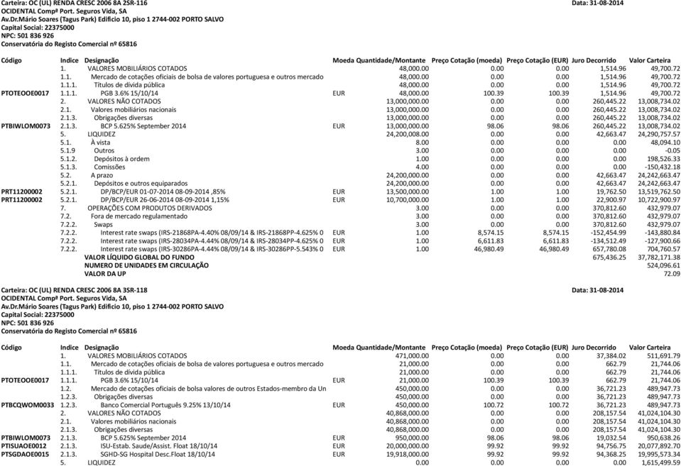 VALORES NÃO COTADOS 13,000,000.00 0.00 0.00 260,445.22 13,008,734.02 2.1. Valores mobiliários nacionais 13,000,000.00 0.00 0.00 260,445.22 13,008,734.02 2.1.3. Obrigações diversas 13,000,000.00 0.00 0.00 260,445.22 13,008,734.02 PTBIWLOM0073 2.