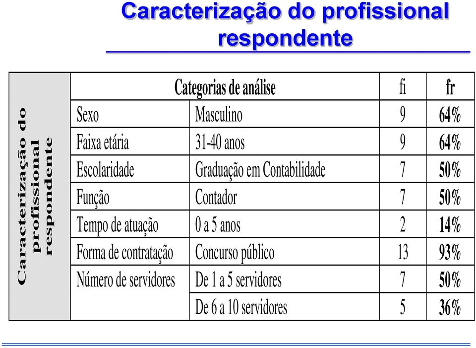 Contabilidade 7 50% Função Contador 7 50% Tempo de atuação 0 a 5 anos 2 14% Forma de contratação