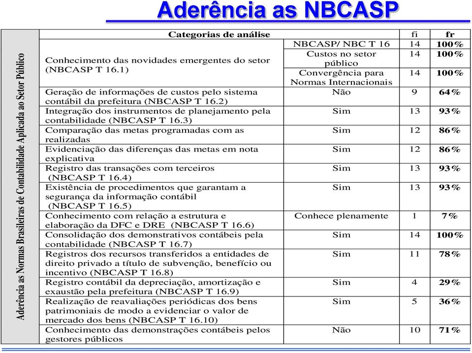 2) Integração dos instrumentos de planejamento pela Sim 13 93% contabilidade (NBCASP T 16.