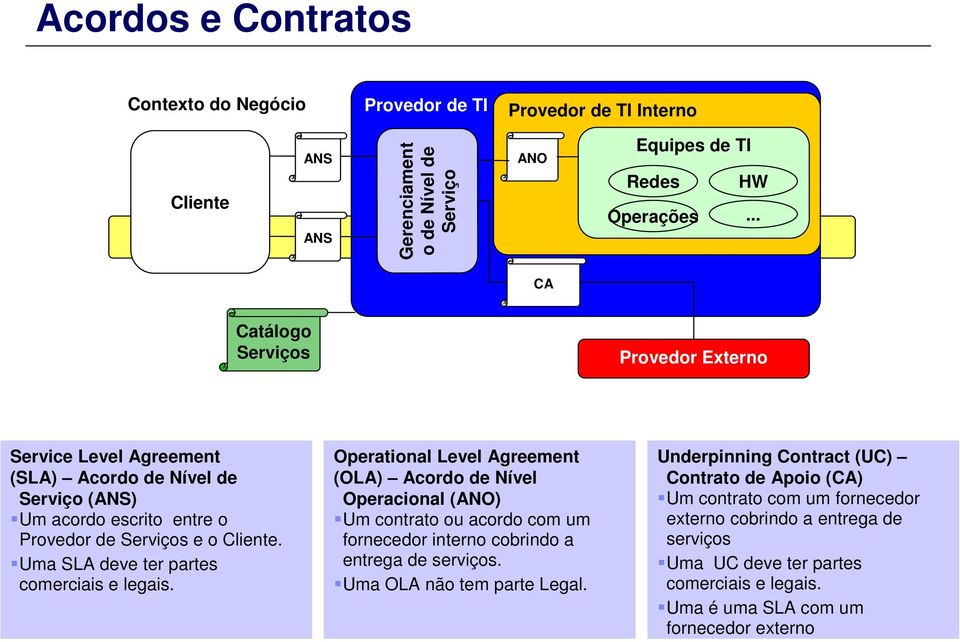 Uma SLA deve ter partes comerciais e legais.