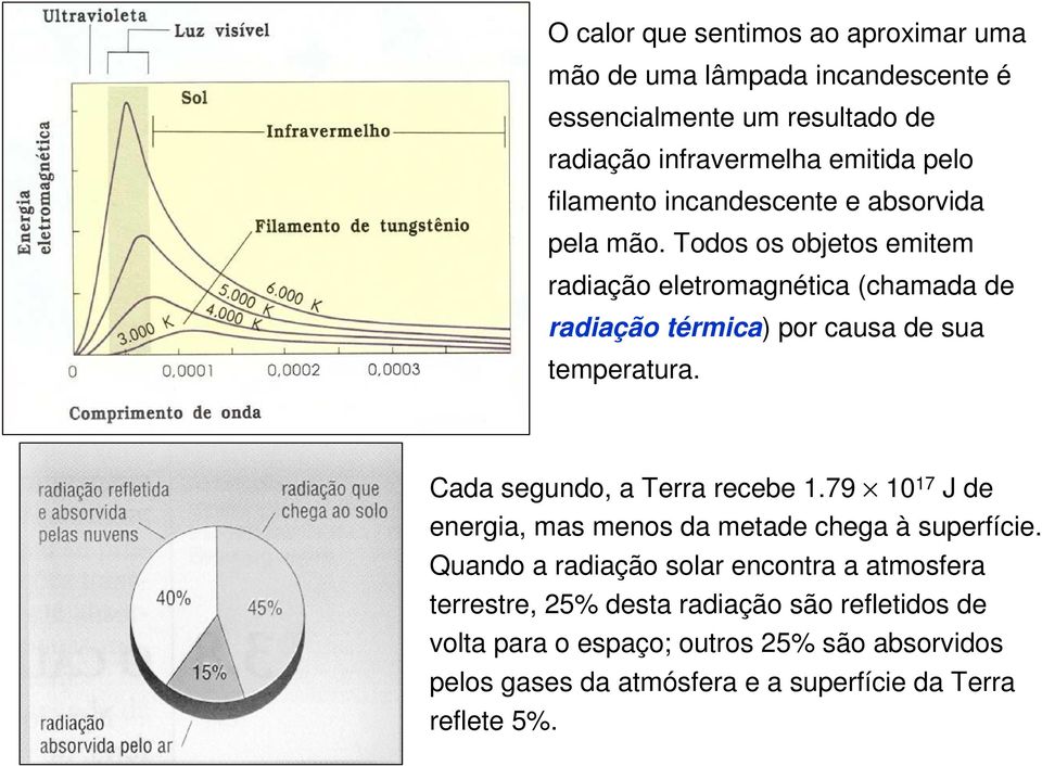 Todos os objetos emitem radiação eletromagnética (chamada de radiação térmica) por causa de sua temperatura. Cada segundo, a Terra recebe 1.