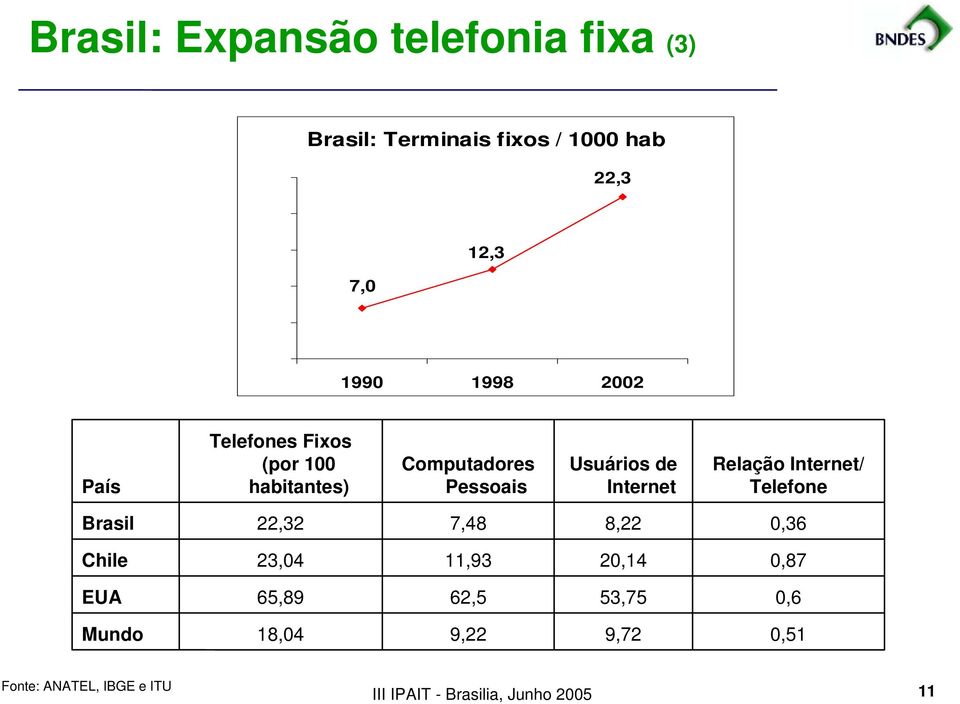 Relação Internet/ Telefone Brasil 22,32 7,48 8,22 0,36 Chile 23,04 11,93 20,14 0,87 EUA 65,89