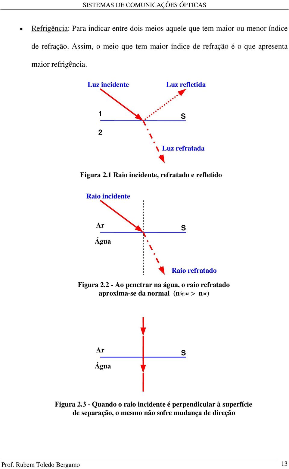 Raio incidente, refratado e refletido Raio incidente Ar Água S Raio refratado Figura.