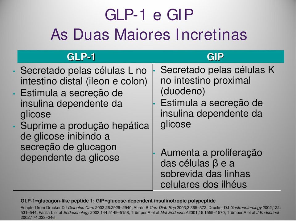 células β e a sobrevida das linhas celulares dos ilhéus GLP-1=glucagon-like peptide 1; GIP=glucose-dependent insulinotropic polypeptide Adapted from Drucker DJ Diabetes Care 2003;26:2929 2940; Ahrén