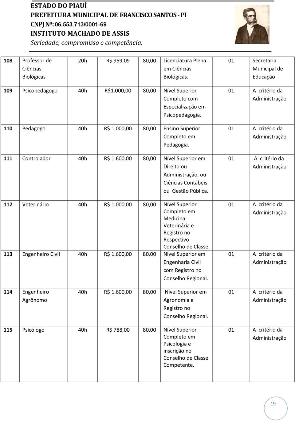 600,00 80,00 Nível Superior em Direito ou Administração, ou Ciências Contábeis, ou Gestão Pública. 112 Veterinário 40h R$ 1.