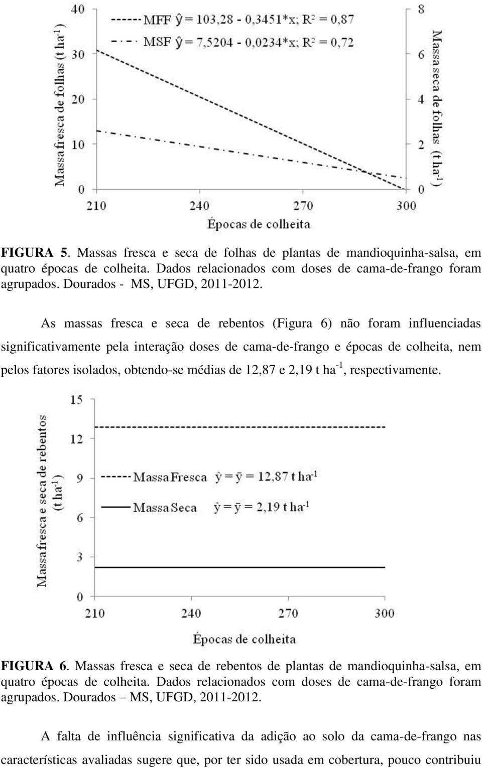 12,87 e 2,19 t ha -1, respectivamente. FIGURA 6. Massas fresca e seca de rebentos de plantas de mandioquinha-salsa, em quatro épocas de colheita.