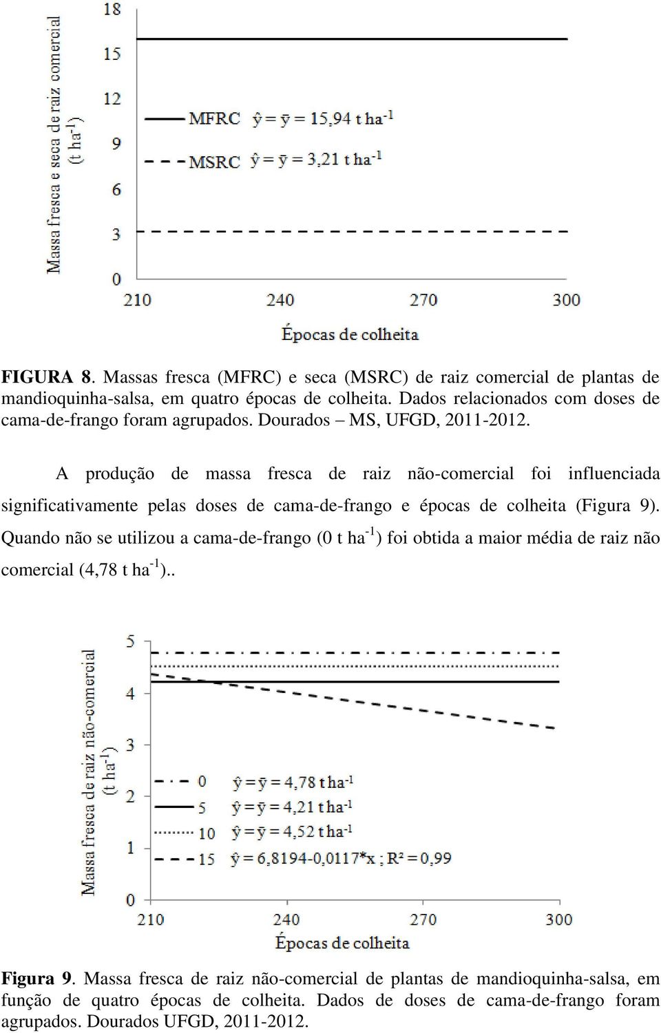 A produção de massa fresca de raiz não-comercial foi influenciada significativamente pelas doses de cama-de-frango e épocas de colheita (Figura 9).