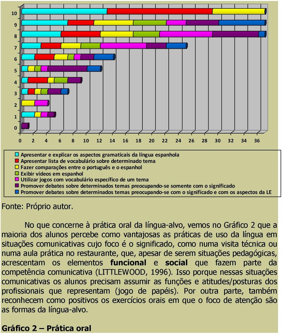 significado Promover debates sobre determinados temas preocupando-se com o significado e com os aspectos da LE Fonte: Próprio autor.