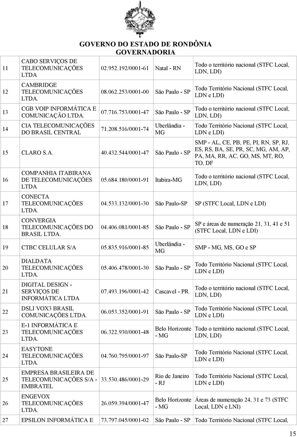 544/0001-47 São Paulo - SP SMP - AL, CE, PB, PE, PI, RN, SP, RJ, ES, RS, BA, SE, PR, SC, MG, AM, AP, PA, MA, RR, AC, GO, MS, MT, RO, TO, DF 16 COMPANHIA ITABIRANA DE 05.684.