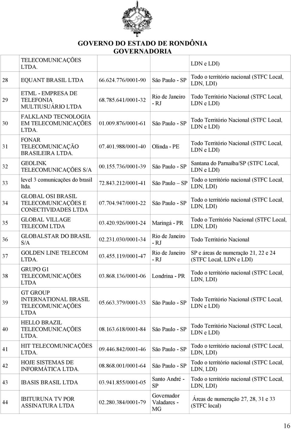 736/0001-39 São Paulo - SP Santana do Parnaíba/SP (STFC Local, 72.843.212/0001-41 São Paulo SP 34 GLOBAL OSI BRASIL E CONECTIVIDADES 07.704.947/0001-22 São Paulo - SP 35 GLOBAL VILLAGE TELECOM 03.420.