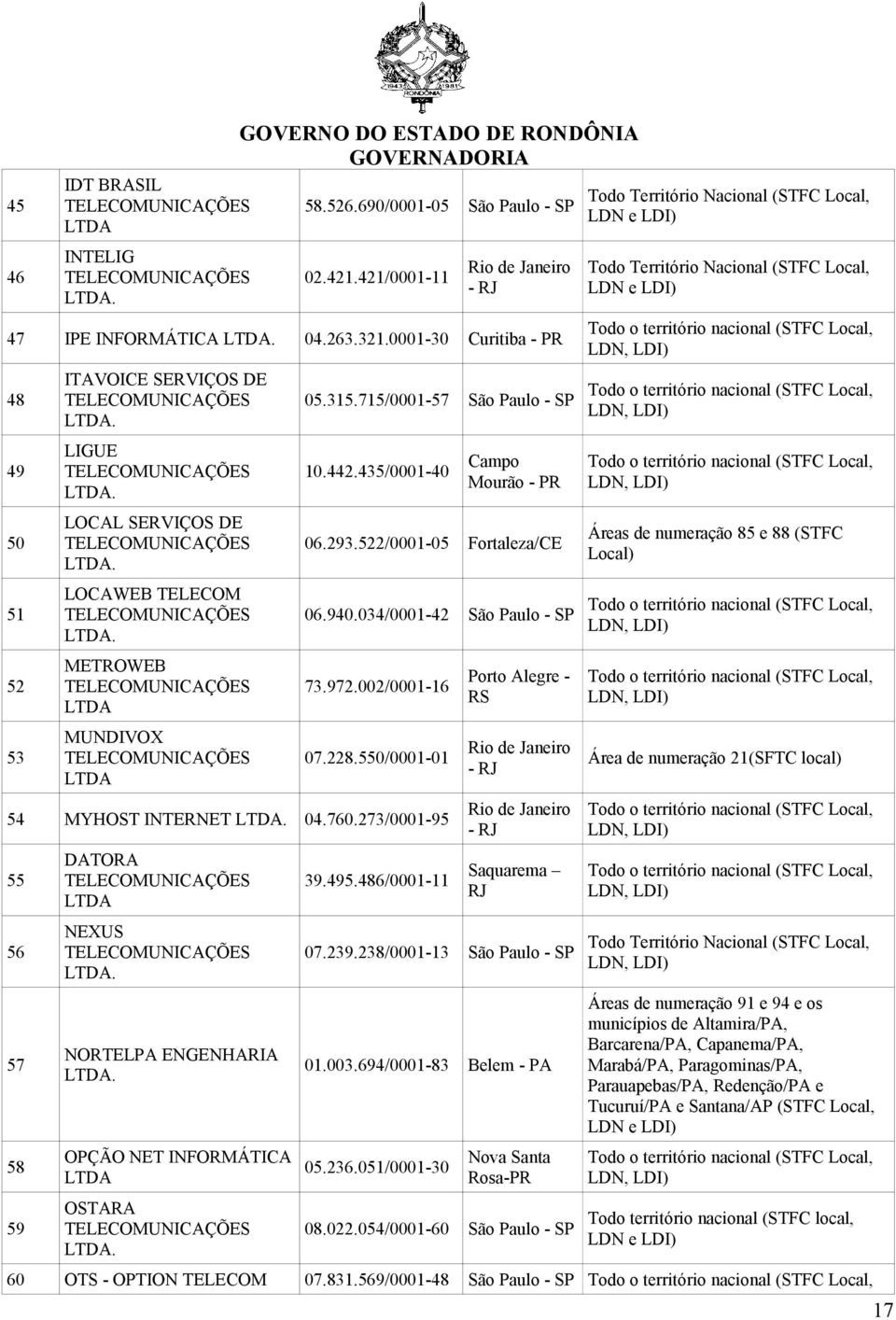 034/0001-42 São Paulo - SP 52 METROWEB 73.972.002/0001-16 Porto Alegre - RS 53 MUNDIVOX 07.228.550/0001-01 Área de numeração 21(SFTC local) 54 MYHOST INTERNET 04.760.273/0001-95 55 DATORA 39.495.