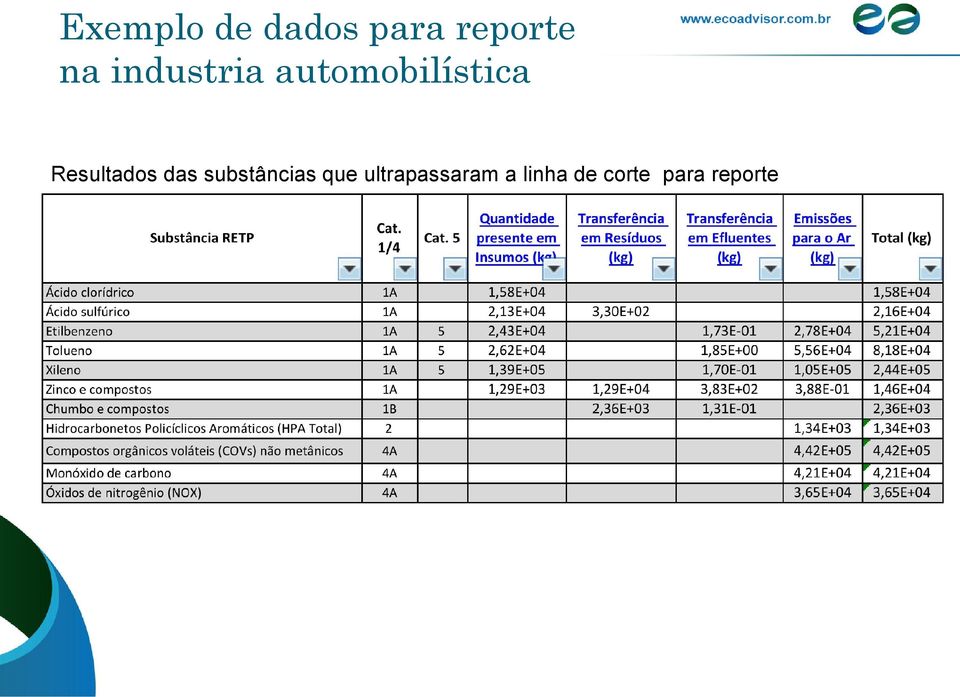 Resultados das substâncias que