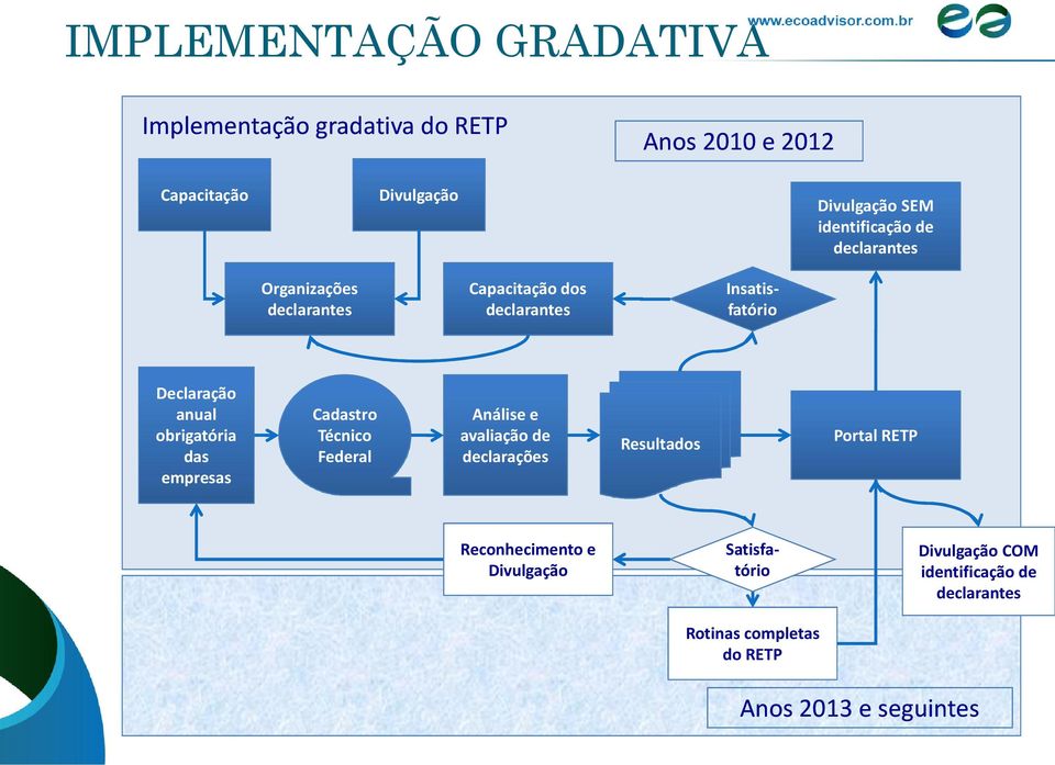 empresas Cadastro Técnico Federal Análise e avaliação de declarações Resultados Portal RETP Reconhecimento e