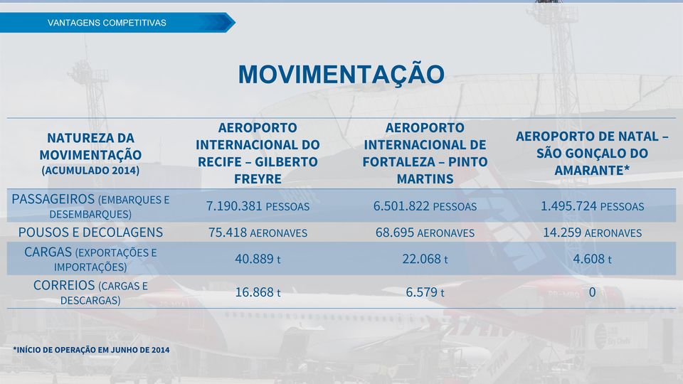 7.190.381 PESSOAS 6.501.822 PESSOAS 1.495.724 PESSOAS POUSOS E DECOLAGENS 75.418 AERONAVES 68.695 AERONAVES 14.