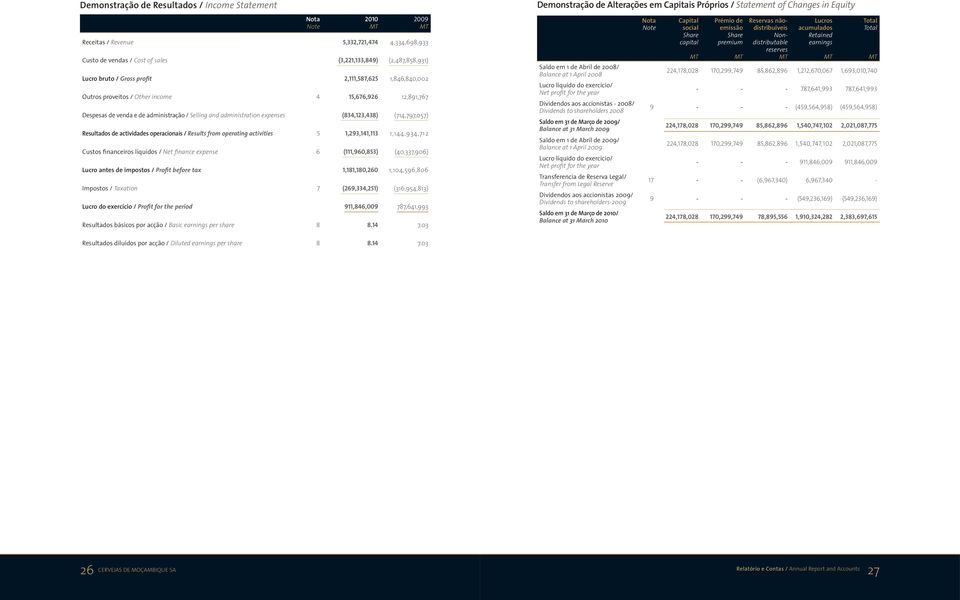 operacionais / Results from operating activities 5 1,293,141,113 1,144,934,712 Custos financeiros líquidos / Net finance expense 6 (111,960,853) (40,337,906) Lucro antes de impostos / Profit before