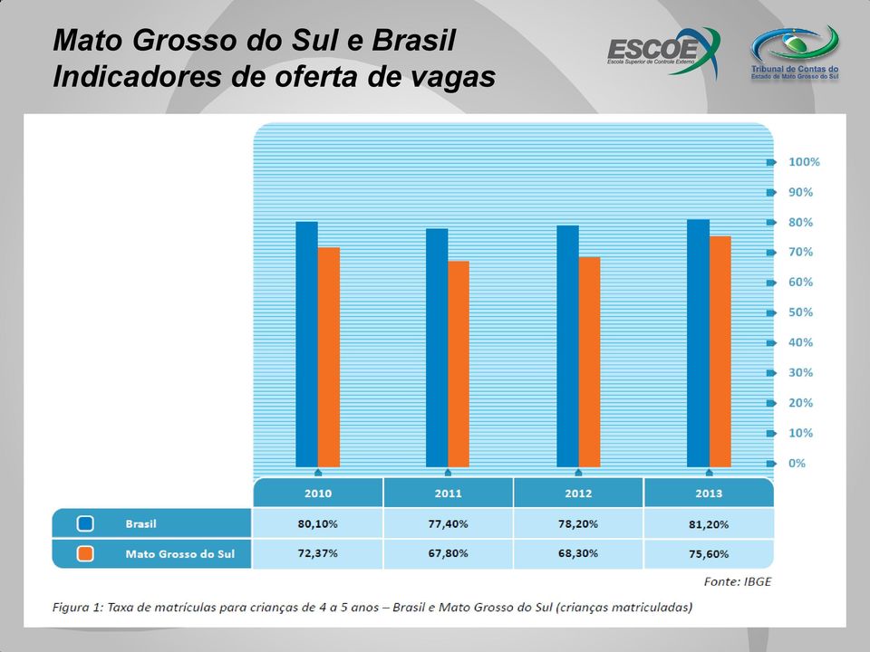 Indicadores de