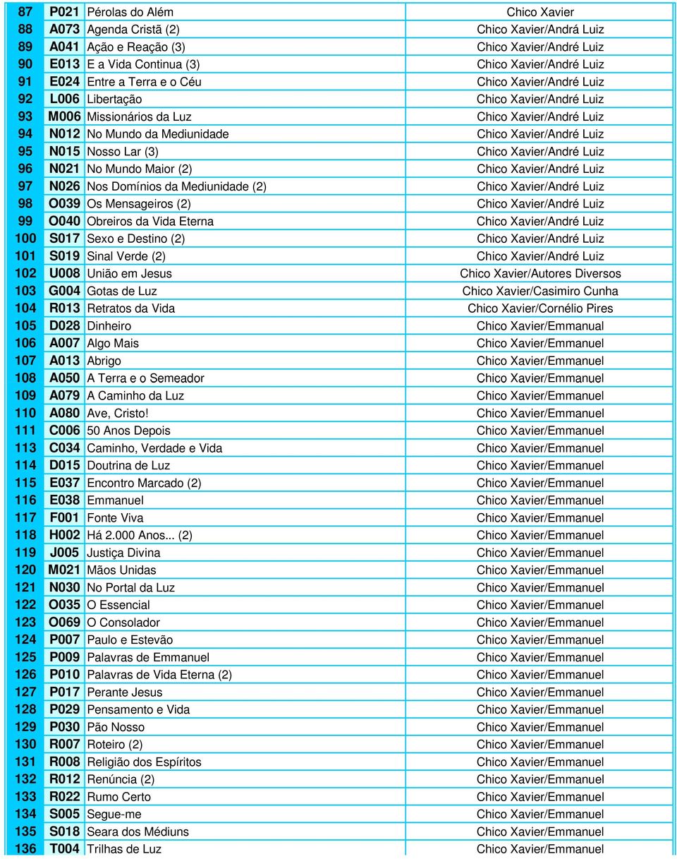 N015 Nosso Lar (3) Chico Xavier/André Luiz 96 N021 No Mundo Maior (2) Chico Xavier/André Luiz 97 N026 Nos Domínios da Mediunidade (2) Chico Xavier/André Luiz 98 O039 Os Mensageiros (2) Chico