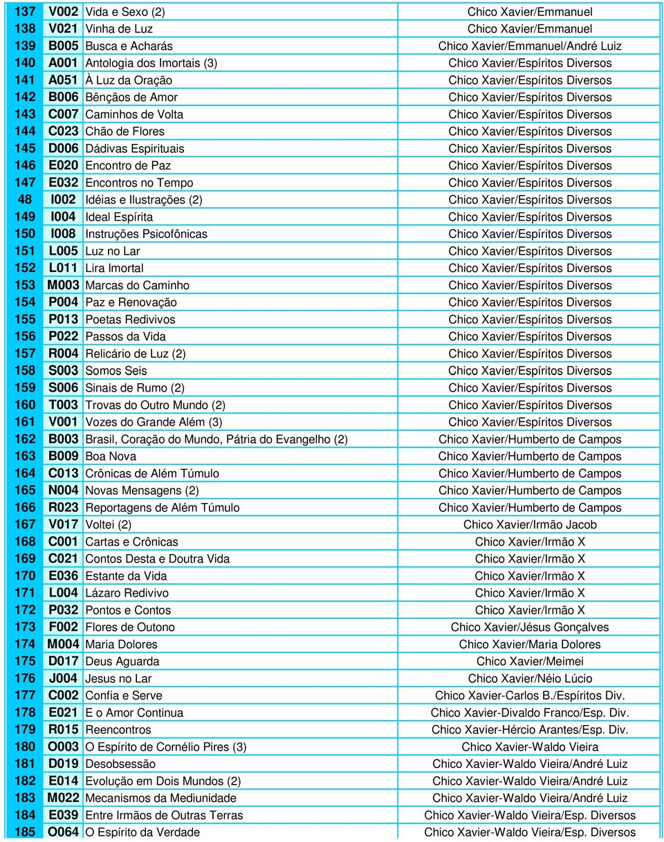 144 C023 Chão de Flores Chico Xavier/Espíritos Diversos 145 D006 Dádivas Espirituais Chico Xavier/Espíritos Diversos 146 E020 Encontro de Paz Chico Xavier/Espíritos Diversos 147 E032 Encontros no