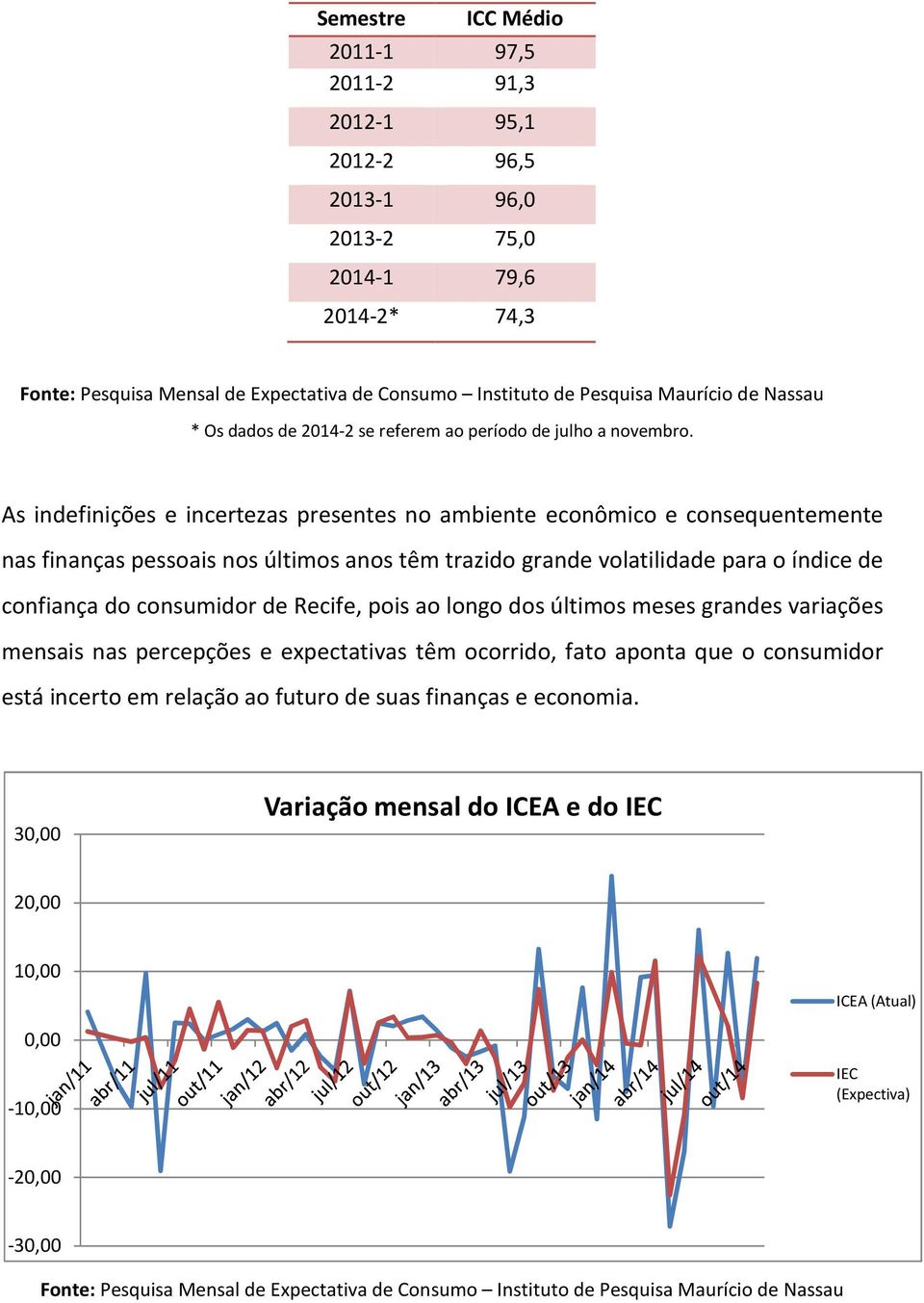 Otimismo por categoria Brasil 28,9% 38,8% Pernambuco 30,0% 45,1% out/14 nov/14 Finanças pessoais 40,7% 44,7% 0,0% 10,0% 20,0% 30,0% 40,0% 50,0% Os resultados por categoria apontam que a percepção