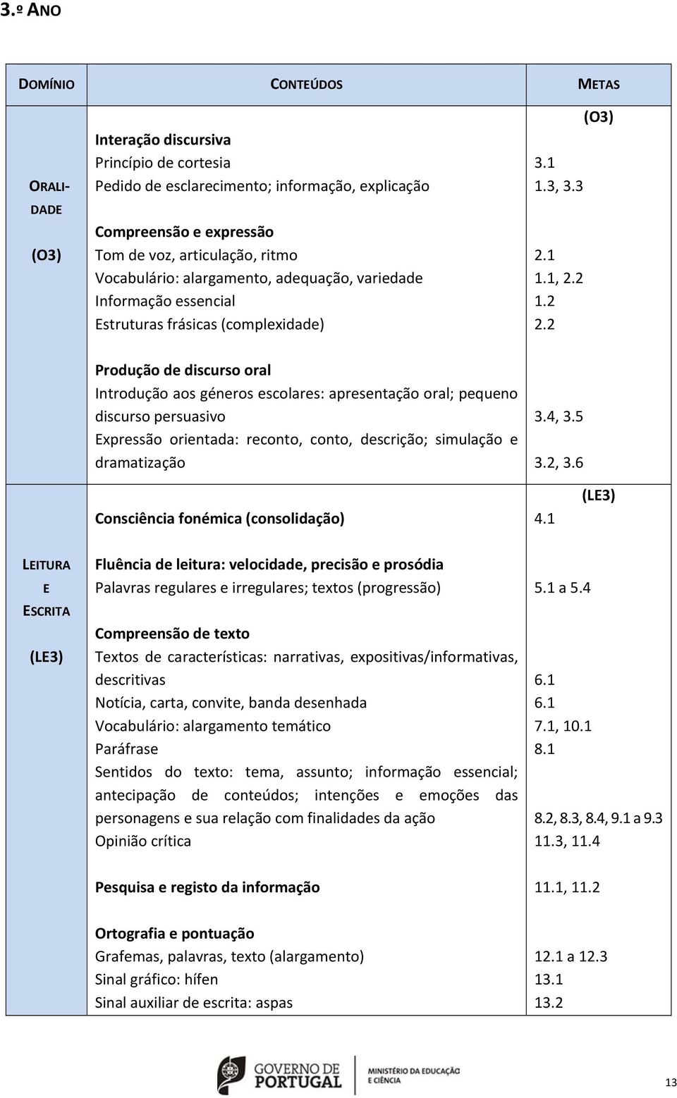 2 (O3) Produção de discurso oral Introdução aos géneros escolares: apresentação oral; pequeno discurso persuasivo Expressão orientada: reconto, conto, descrição; simulação e dramatização 3.4, 3.5 3.