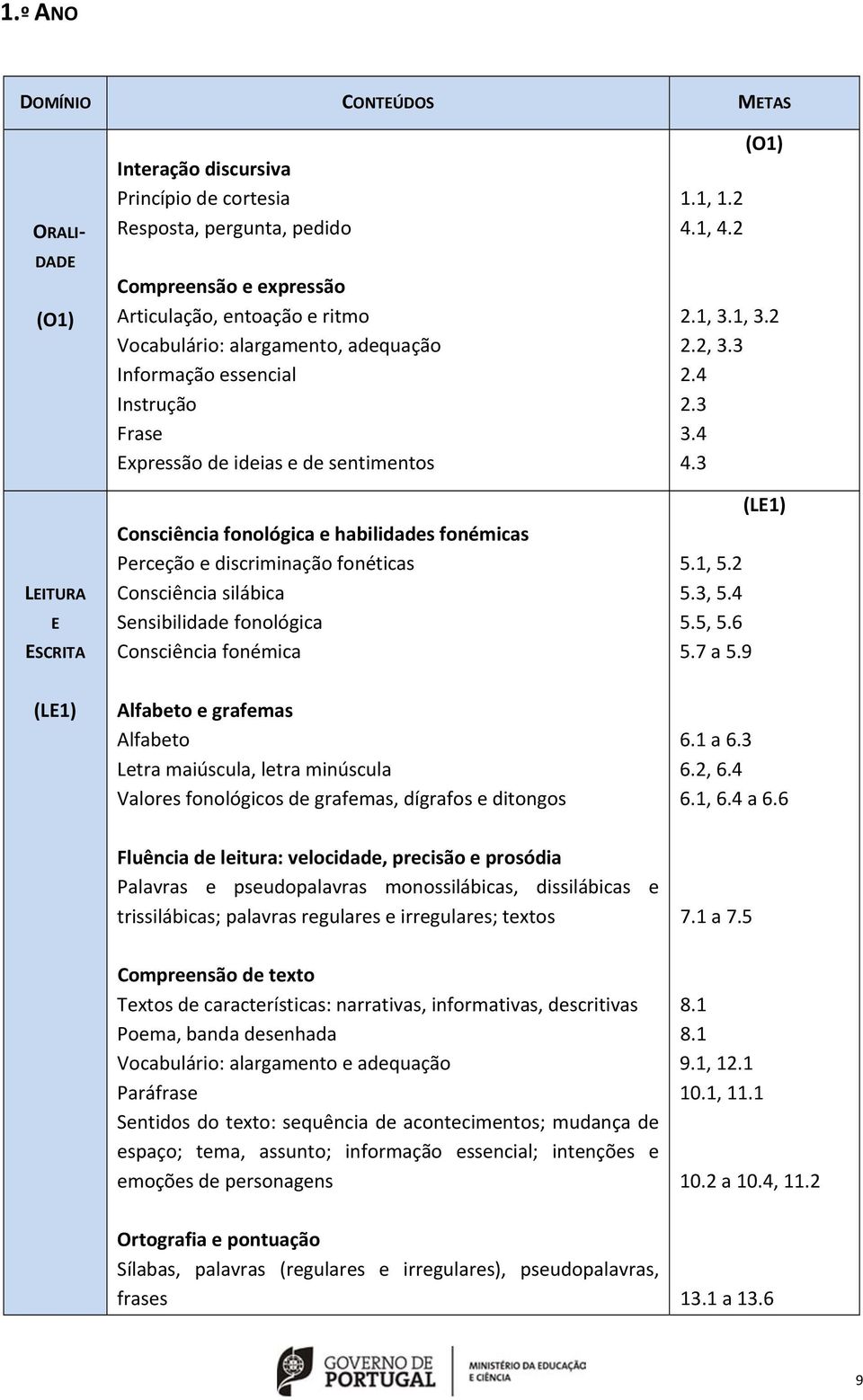 Consciência silábica Sensibilidade fonológica Consciência fonémica 1.1, 1.2 4.1, 4.2 (O1) 2.1, 3.1, 3.2 2.2, 3.3 2.4 2.3 3.4 4.3 5.1, 5.2 5.3, 5.4 5.5, 5.6 5.7 a 5.