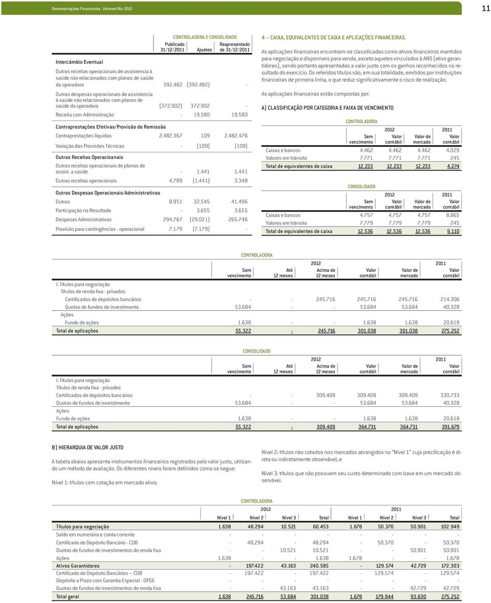 operadora 392.482 (392.482) - Outras despesas operacionais de assistencia à saúde não relacionados com planos de saúde da operadora (372.902) 372.902 - Receita com Administração - 19.580 19.