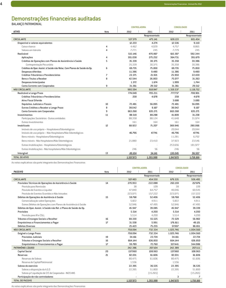 344 Aplicações 4 301.038 275.252 364.731 391.679 Créditos de Operações com Planos de Assistência à Saúde 5 35.339 30.375 35.358 30.386 Contraprestação Pecuniária 35.339 30.375 35.358 30.386 Créditos de Oper.