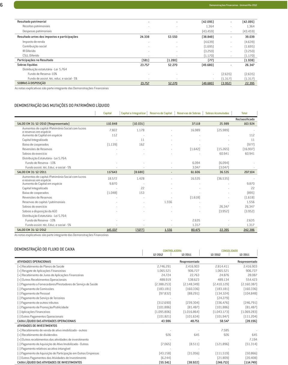 250) CSLL Diferido - - (1.170) - (1.170) Participações no Resultado (581) (1.280) (77) (1.938) Sobras líquidas 23.757 52.270 (49.680) - 26.347 Distribuição estatutária - Lei 5.