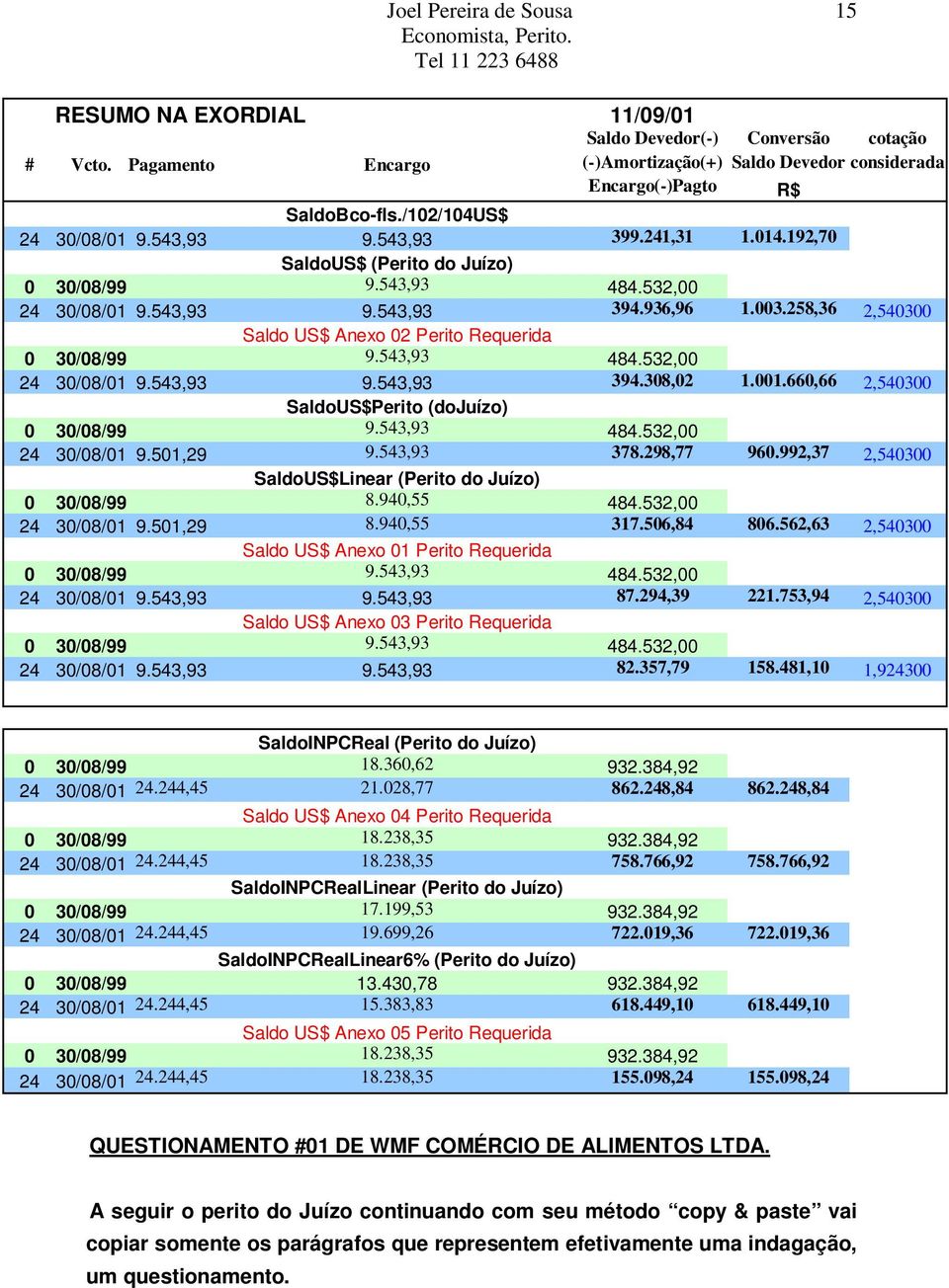 258,36 2,540300 Saldo US$ Anexo 02 Perito Requerida 0 30/08/99 9.543,93 484.532,00 24 30/08/01 9.543,93 9.543,93 394.308,02 1.001.660,66 2,540300 SaldoUS$Perito (dojuízo) 0 30/08/99 9.543,93 484.532,00 24 30/08/01 9.501,29 9.