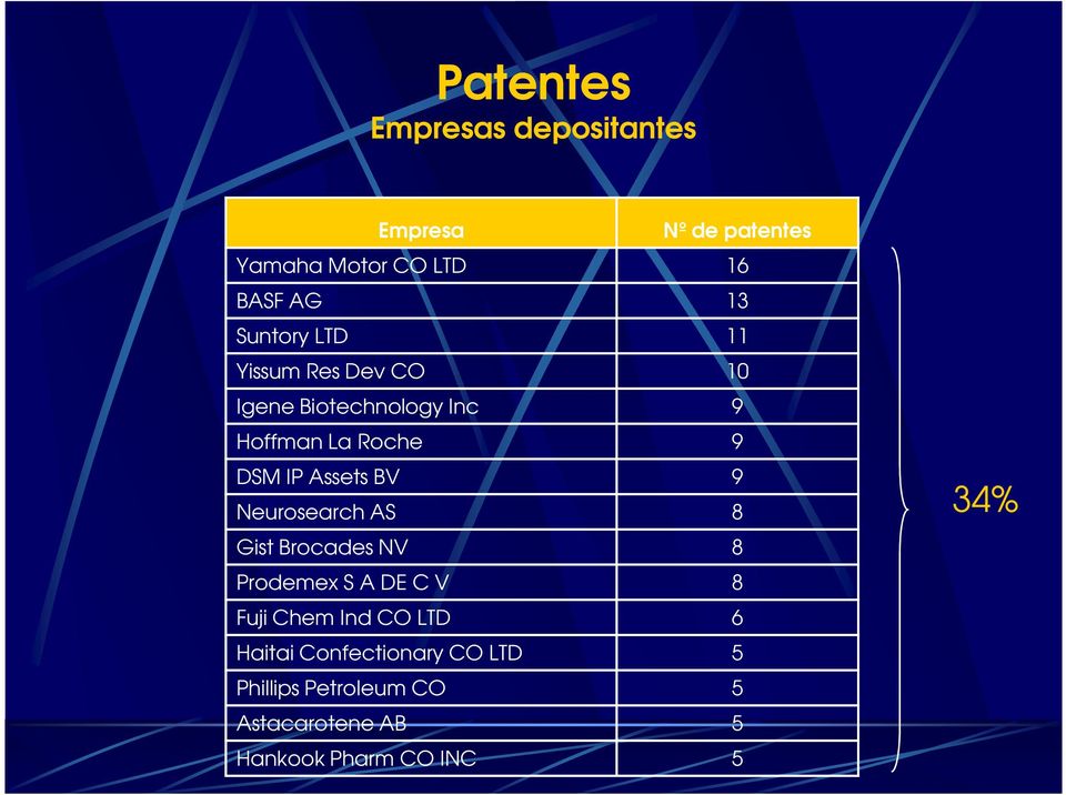 Assets BV 9 Neurosearch AS 8 Gist Brocades NV 8 Prodemex S A DE C V 8 Fuji Chem Ind CO LTD