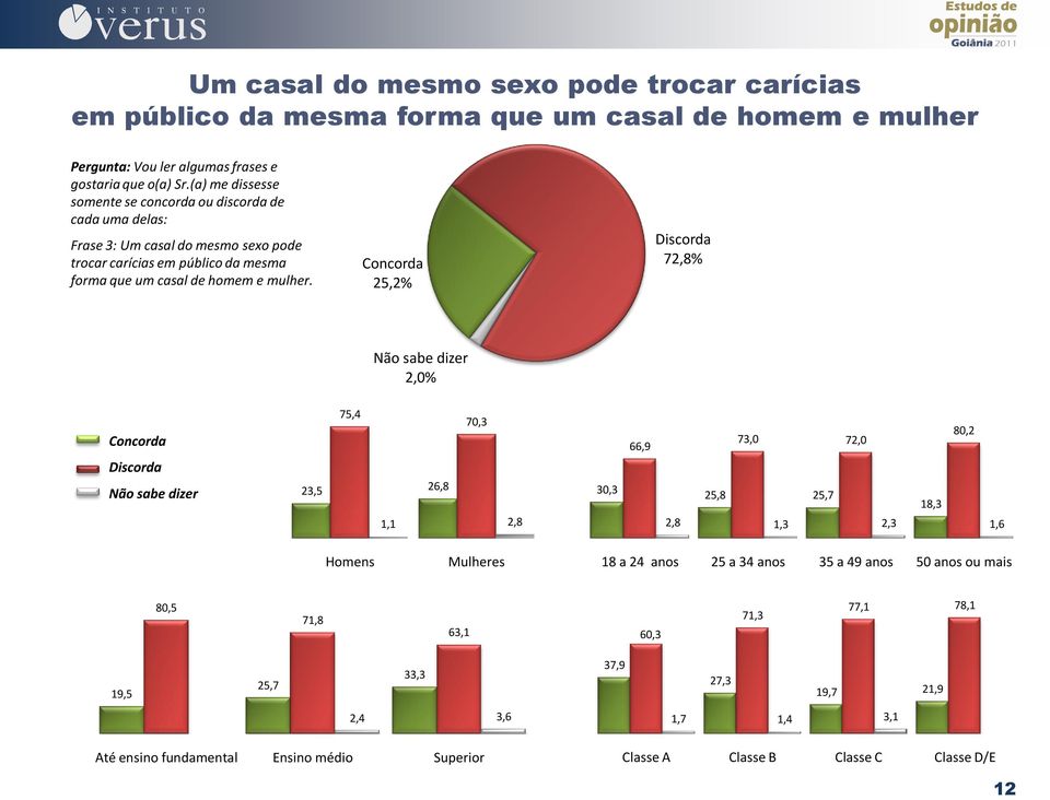 (a) me dissesse somente se concorda ou discorda de cada uma delas: Frase 3: Um casal do mesmo sexo pode trocar carícias em público da mesma forma