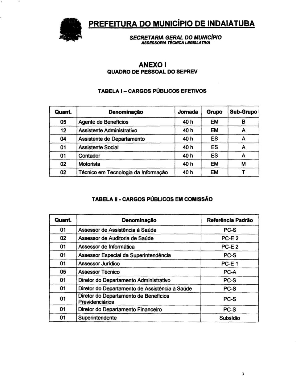 02 Motorista 40 h EM M 02 Técnico em Tecnologia da Informação 40 h EM T TABELA - CARGOS PÚBLICOS EM COMISSÃO Quant.