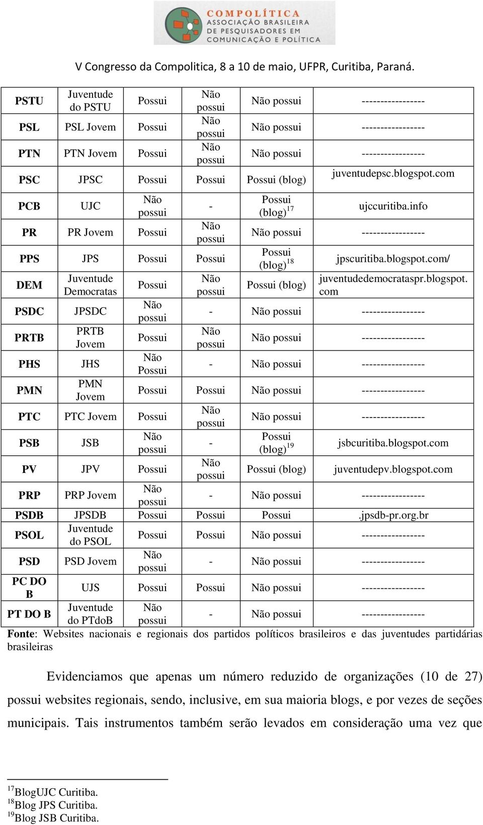 JPSDC PRTB Jovem JHS PMN Jovem Possui Possui Possui PTC PTC Jovem Possui PSB JSB ----------------- ----------------- ----------------- Possui (blog) 17 juventudepsc.blogspot.com ujccuritiba.