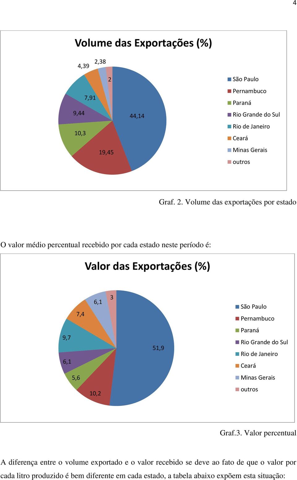 Volume das exportações por estado O valor médio percentual recebido por cada estado neste período é: Valor das Exportações (%) 7,4 6,1 3 São Paulo