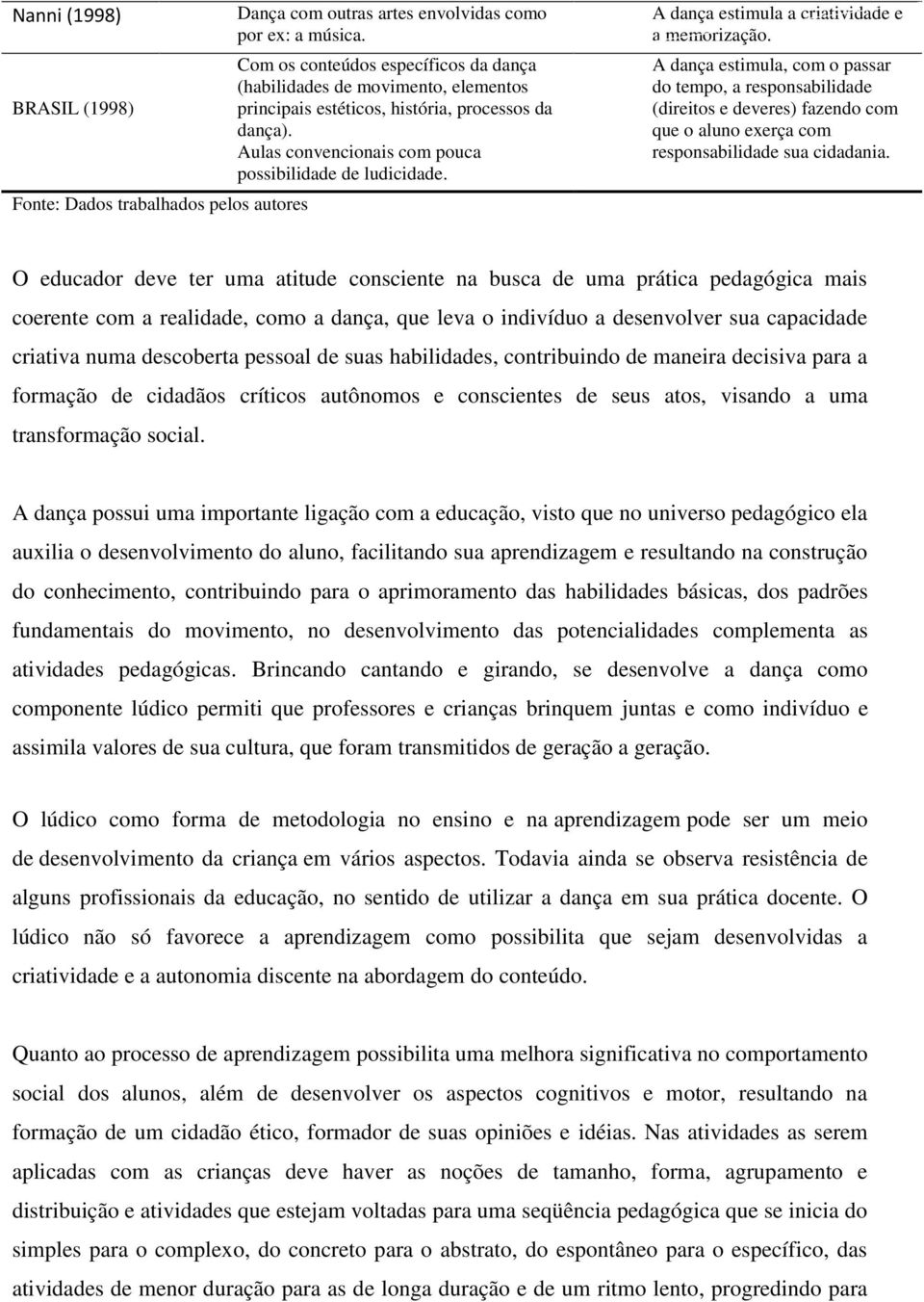 A dança estimula a criatividade e a memorização. A dança estimula, com o passar do tempo, a responsabilidade (direitos e deveres) fazendo com que o aluno exerça com responsabilidade sua cidadania.