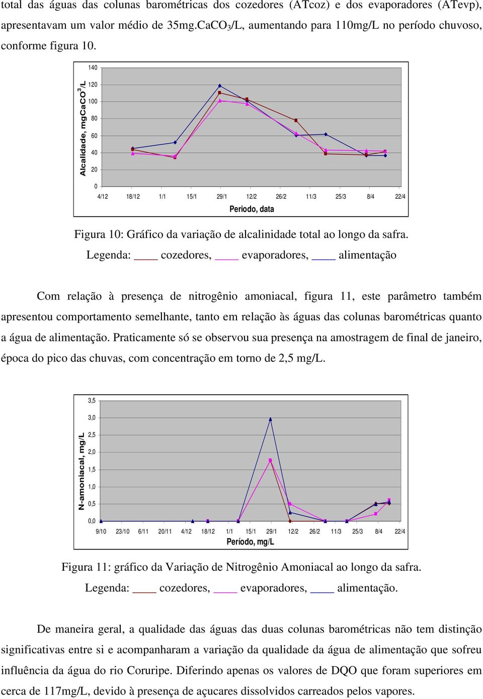 140 Alcalidade, mgcaco 3 /L 120 100 80 60 40 20 0 4/12 18/12 1/1 15/1 29/1 12/2 26/2 11/3 25/3 8/4 22/4 Periodo, data Figura 10: Gráfico da variação de alcalinidade total ao longo da safra.