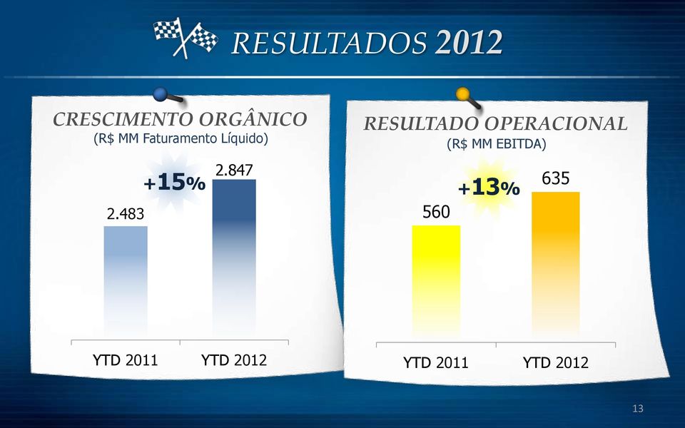 847 RESULTADO OPERACIONAL (R$ MM EBITDA)