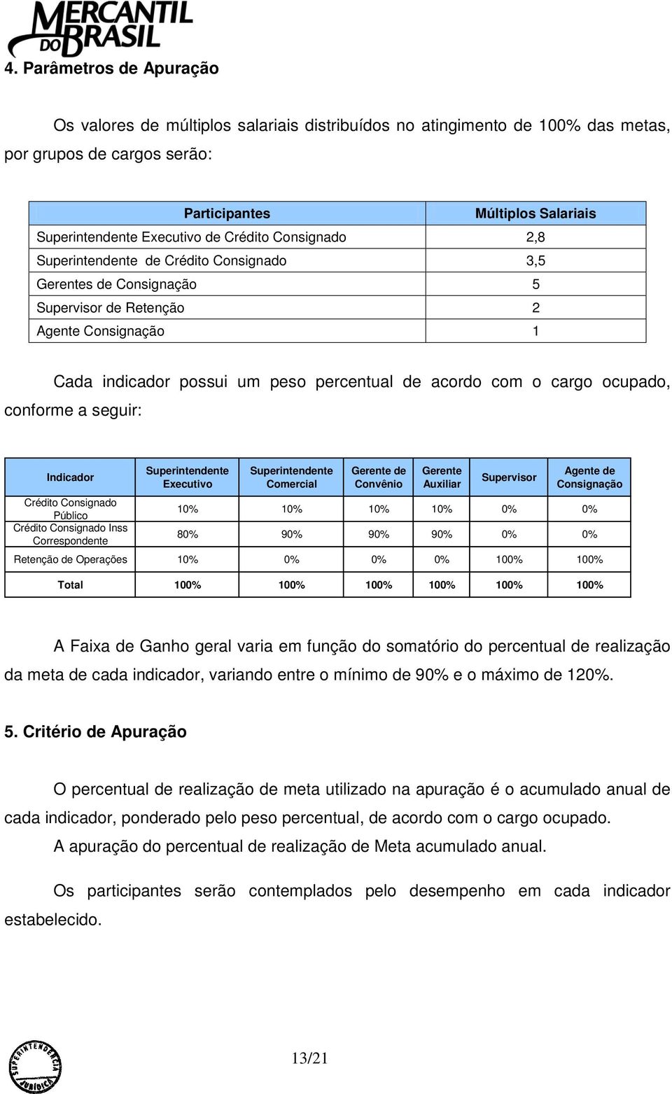 ocupado, conforme a seguir: Indicador Superintendente Executivo Superintendente Comercial Gerente de Convênio Gerente Auxiliar Supervisor Agente de Consignação Crédito Consignado Público 10% 10% 10%