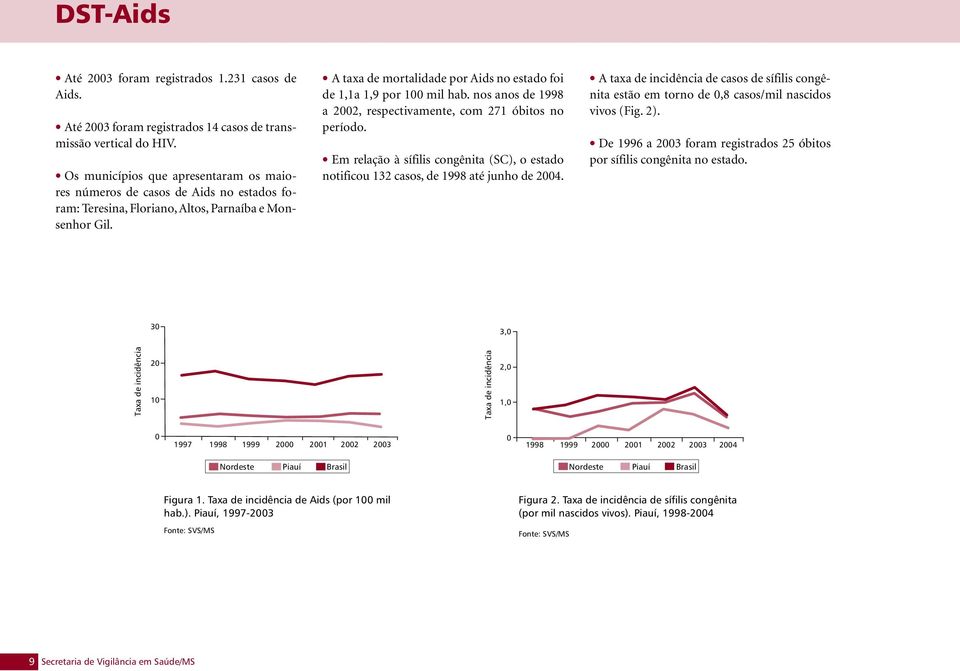 A taxa de mortalidade por Aids no estado foi de 1,1a 1,9 por 100 mil hab. nos anos de 1998 a 2002, respectivamente, com 271 óbitos no período.