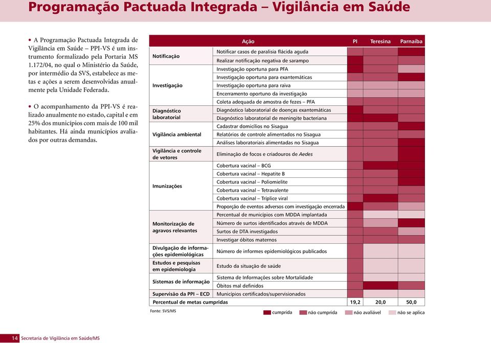 O acompanhamento da PPI-VS é realizado anualmente no estado, capital e em 25% dos municípios com mais de 100 mil habitantes. Há ainda municípios avaliados por outras demandas.