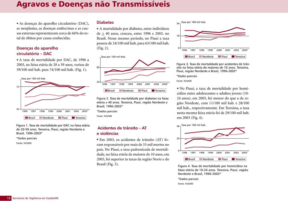 Taxa por 100 mil hab. Diabetes A mortalidade por diabetes, entre indivíduos de > 40 anos, cresceu, entre 1996 e 2003, no Brasil. Nesse mesmo período, no Piauí a taxa passou de 24/100 mil hab.