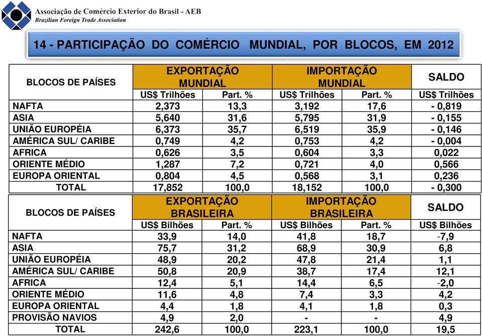 0,022 ORIENTE MÉDIO 1,287 7,2 0,721 4,0 0,566 EUROPA ORIENTAL 0,804 4,5 0,568 3,1 0,236 TOTAL 17,852 100,0 18,152 100,0-0,300 EXPORTAÇÃO BRASILEIRA IMPORTAÇÃO MUNDIAL IMPORTAÇÃO BRASILEIRA SALDO