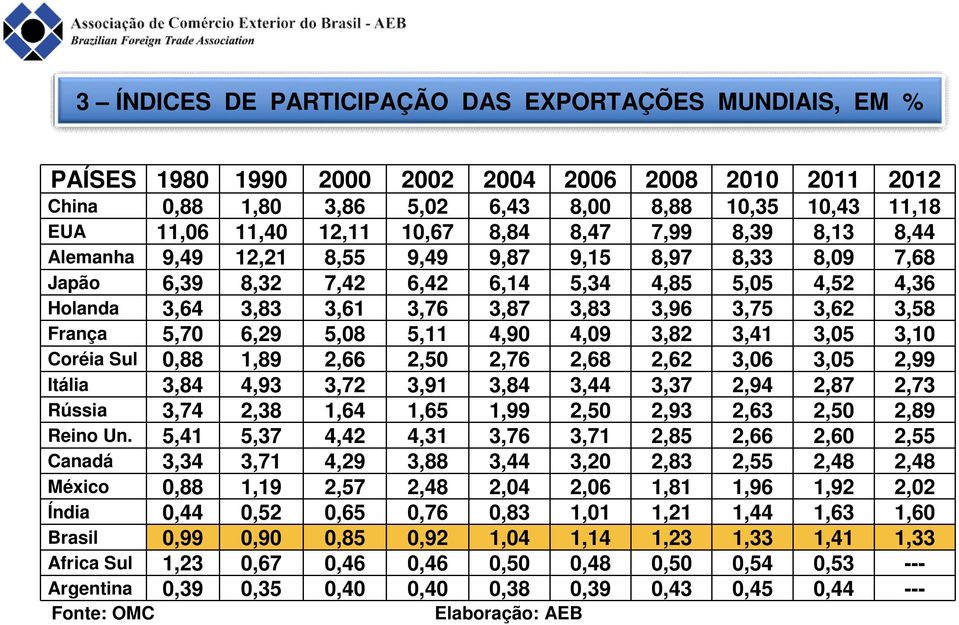 3,62 3,58 França 5,70 6,29 5,08 5,11 4,90 4,09 3,82 3,41 3,05 3,10 Coréia Sul 0,88 1,89 2,66 2,50 2,76 2,68 2,62 3,06 3,05 2,99 Itália 3,84 4,93 3,72 3,91 3,84 3,44 3,37 2,94 2,87 2,73 Rússia 3,74