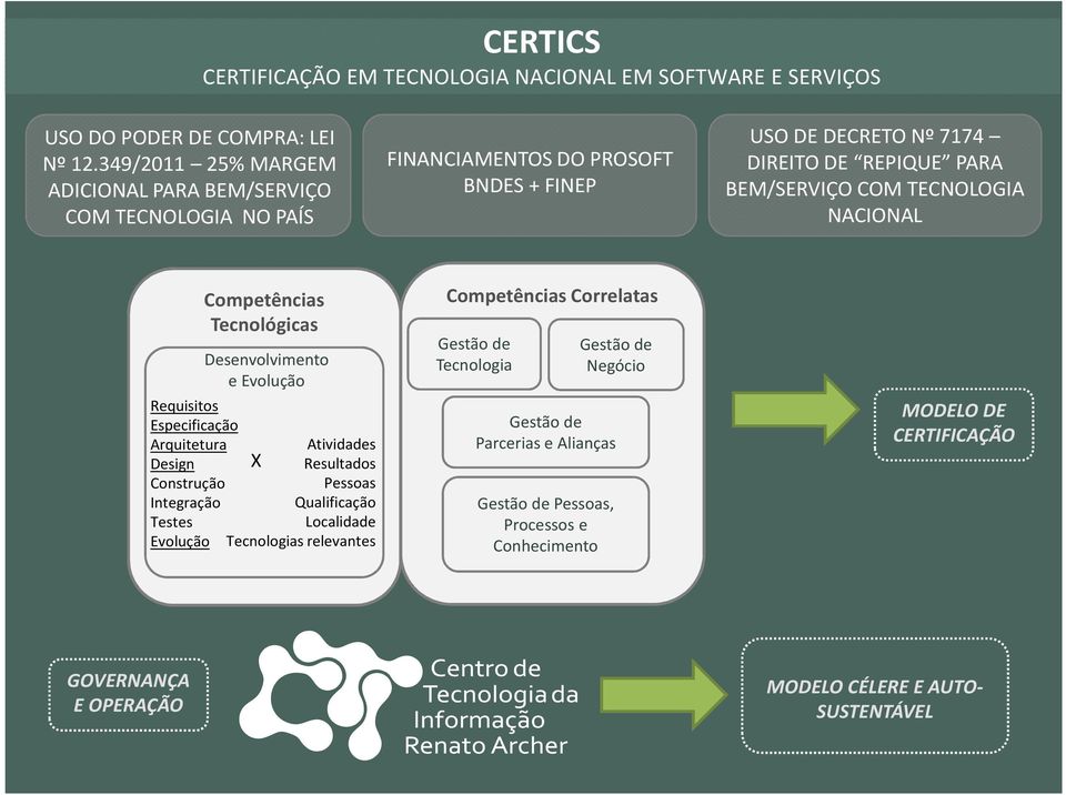 TECNOLOGIA NACIONAL Requisitos Especificação Arquitetura Design Construção Integração Testes Evolução Competências Tecnológicas Desenvolvimento e Evolução Atividades X Resultados