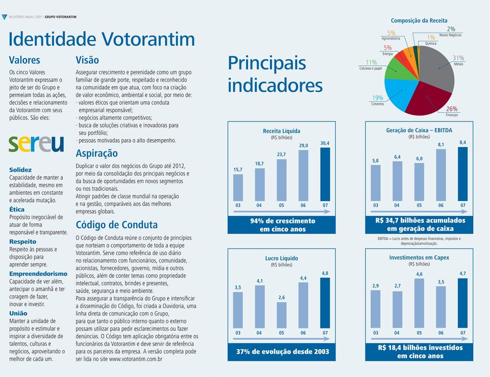 Respeito Respeito às pessoas e disposição para aprender sempre. Empreendedorismo Capacidade de ver além, antecipar o amanhã e ter coragem de fazer, inovar e investir.