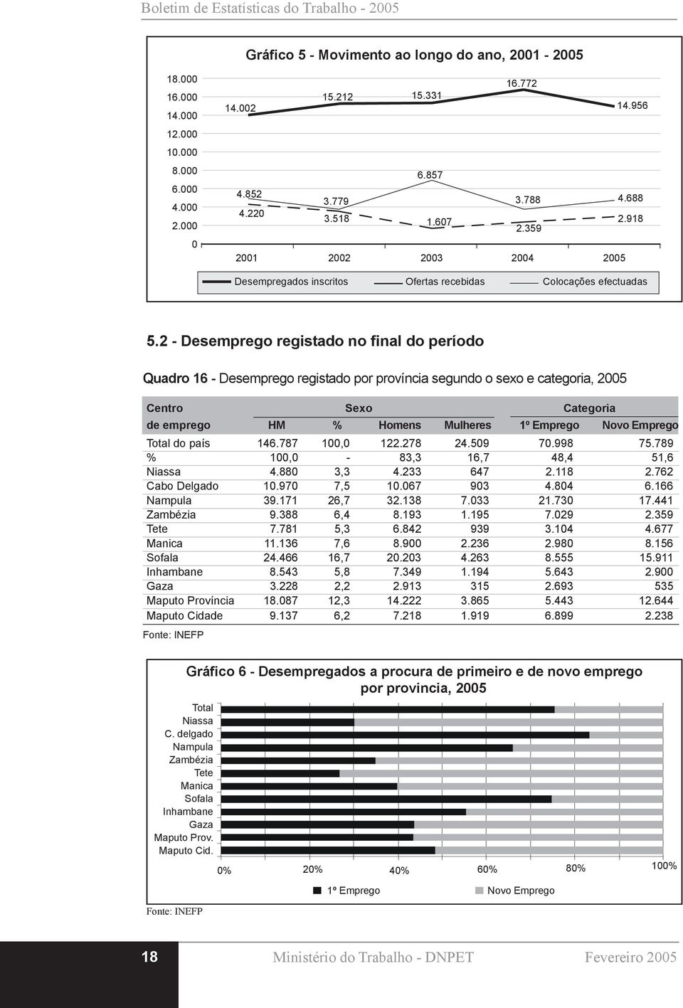 2 - Desemprego registado no final do período Quadro 16 - Desemprego registado por província segundo o sexo e categoria, 2005 Centro Sexo Categoria de emprego HM % Homens Mulheres 1º Emprego Novo