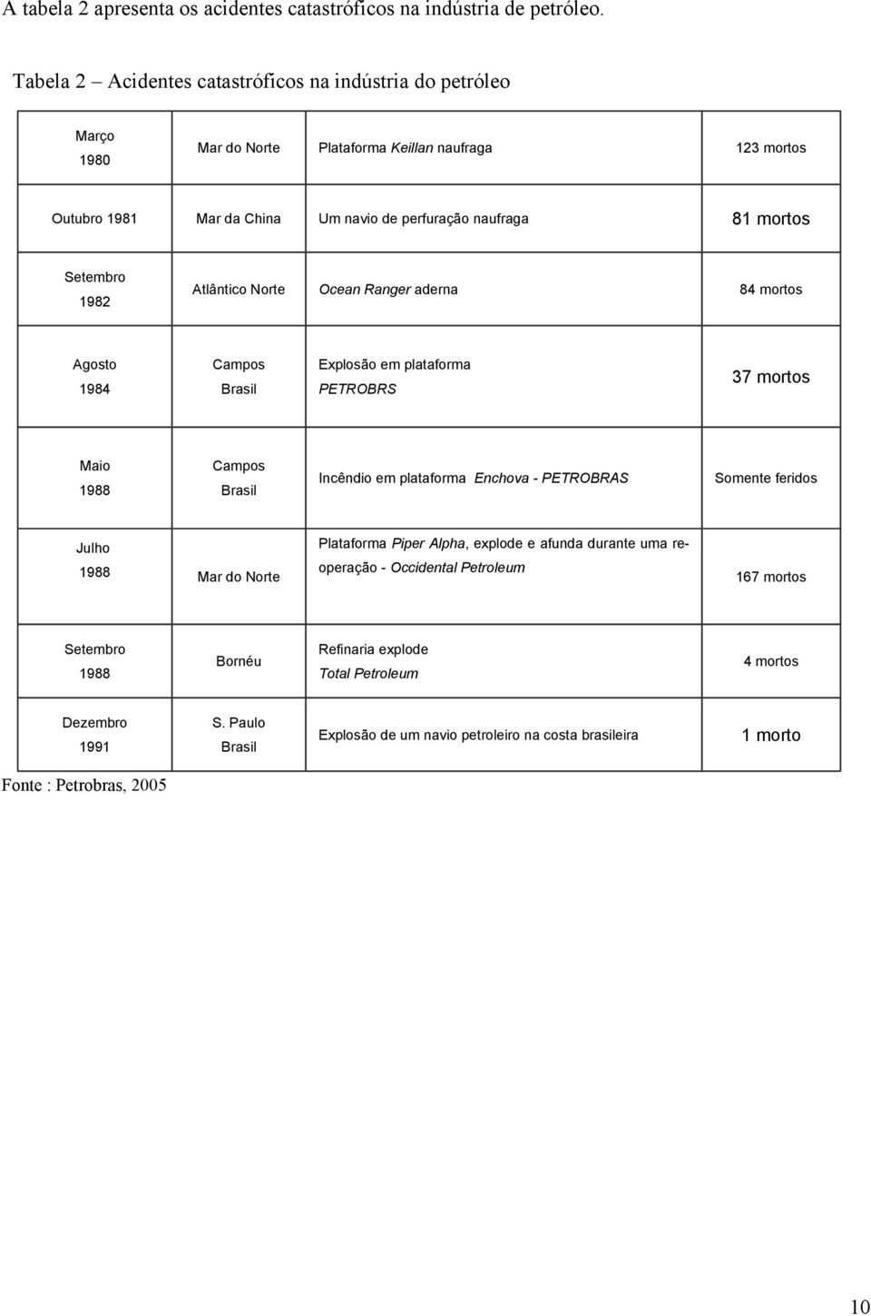 Setembro 1982 Atlântico Norte Ocean Ranger aderna 84 mortos Agosto 1984 Campos Brasil Explosão em plataforma PETROBRS 37 mortos Maio 1988 Campos Brasil Incêndio em plataforma Enchova -