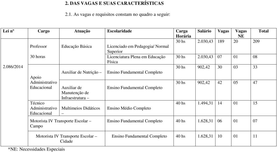 086/2014 30 hs 902,42 30 03 33 Auxiliar de Nutrição Ensino Fundamental Completo Apoio Administrativo 30 hs 902,42 42 05 47 Educacional Ensino Fundamental Completo Técnico Administrativo Educacional